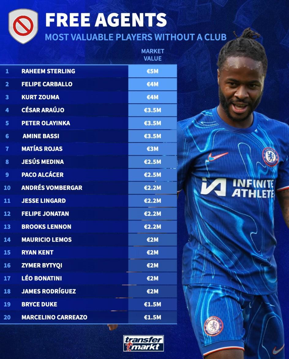 kaiyun-德转列自由球员身价榜：斯特林500万欧第1，林加德、J罗上榜